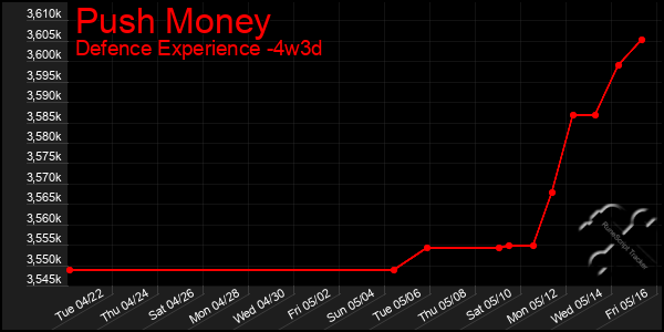 Last 31 Days Graph of Push Money