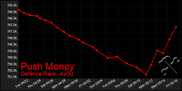 Last 31 Days Graph of Push Money