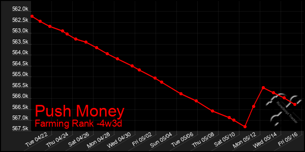 Last 31 Days Graph of Push Money