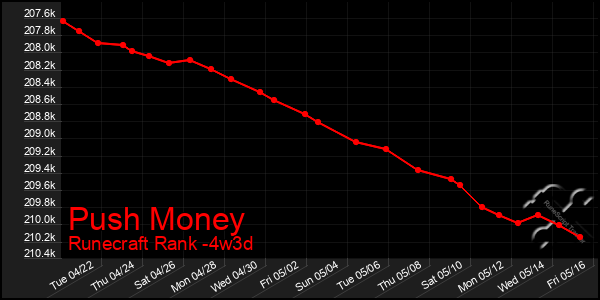 Last 31 Days Graph of Push Money