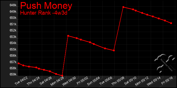 Last 31 Days Graph of Push Money