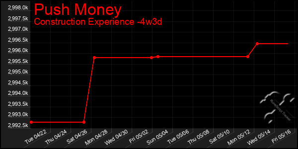 Last 31 Days Graph of Push Money