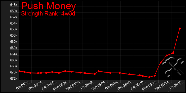 Last 31 Days Graph of Push Money