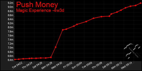 Last 31 Days Graph of Push Money