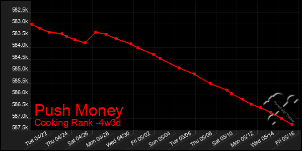 Last 31 Days Graph of Push Money