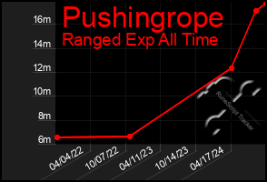 Total Graph of Pushingrope