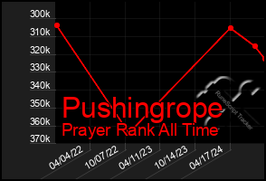 Total Graph of Pushingrope