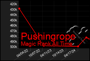Total Graph of Pushingrope
