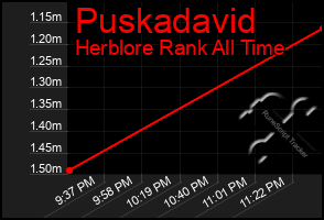 Total Graph of Puskadavid
