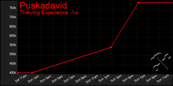 Last 7 Days Graph of Puskadavid