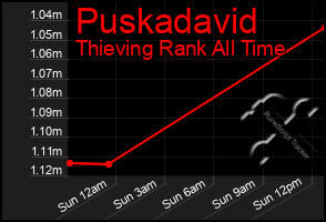 Total Graph of Puskadavid