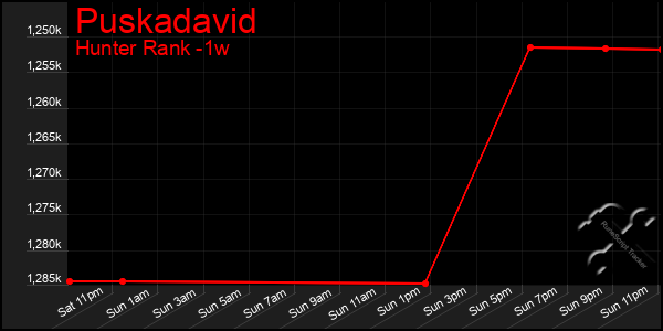 Last 7 Days Graph of Puskadavid