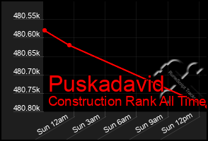 Total Graph of Puskadavid