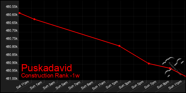 Last 7 Days Graph of Puskadavid