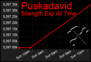 Total Graph of Puskadavid