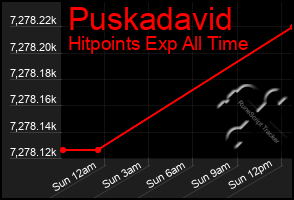 Total Graph of Puskadavid