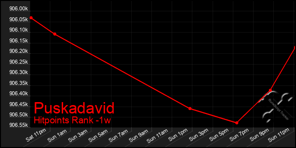 Last 7 Days Graph of Puskadavid