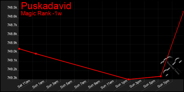 Last 7 Days Graph of Puskadavid