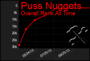 Total Graph of Puss Nuggets