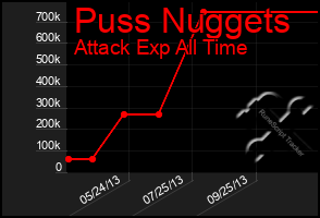 Total Graph of Puss Nuggets