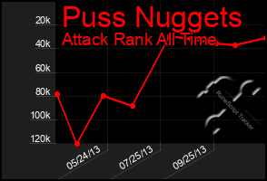Total Graph of Puss Nuggets