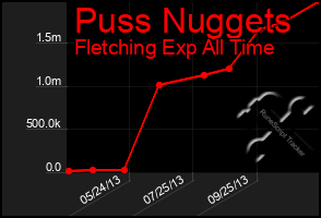 Total Graph of Puss Nuggets