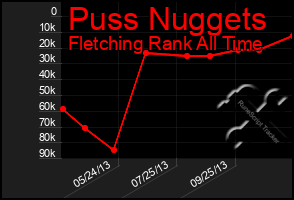 Total Graph of Puss Nuggets