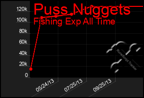 Total Graph of Puss Nuggets