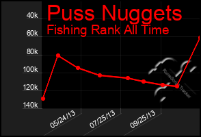 Total Graph of Puss Nuggets