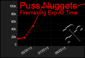 Total Graph of Puss Nuggets