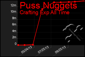 Total Graph of Puss Nuggets