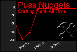Total Graph of Puss Nuggets