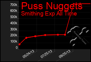 Total Graph of Puss Nuggets