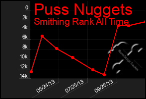 Total Graph of Puss Nuggets