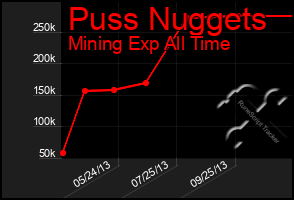 Total Graph of Puss Nuggets