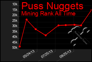 Total Graph of Puss Nuggets
