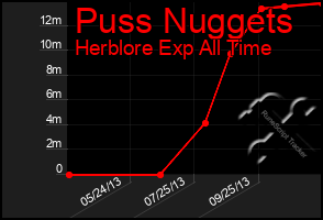 Total Graph of Puss Nuggets