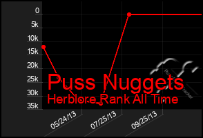 Total Graph of Puss Nuggets