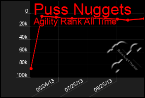 Total Graph of Puss Nuggets