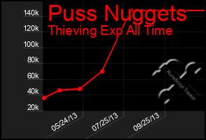 Total Graph of Puss Nuggets