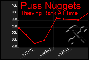 Total Graph of Puss Nuggets