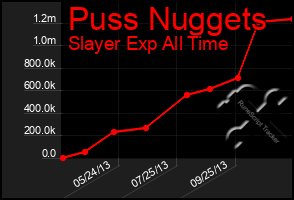 Total Graph of Puss Nuggets