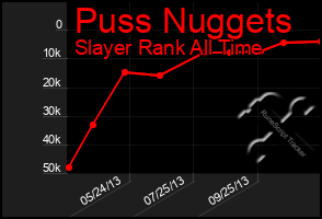 Total Graph of Puss Nuggets