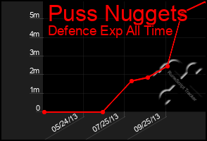 Total Graph of Puss Nuggets