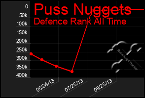 Total Graph of Puss Nuggets