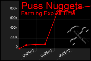 Total Graph of Puss Nuggets