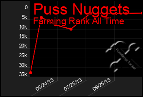 Total Graph of Puss Nuggets