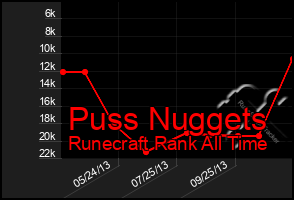 Total Graph of Puss Nuggets