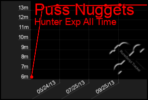 Total Graph of Puss Nuggets