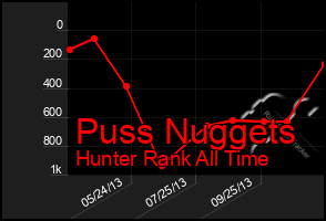 Total Graph of Puss Nuggets